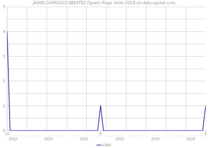 JAIME CARRASCO BENITEZ (Spain) Page visits 2024 