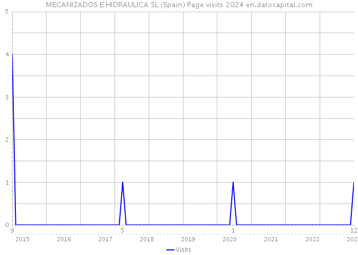 MECANIZADOS E HIDRAULICA SL (Spain) Page visits 2024 