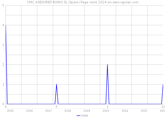 CMC ASESORES BOIRO SL (Spain) Page visits 2024 