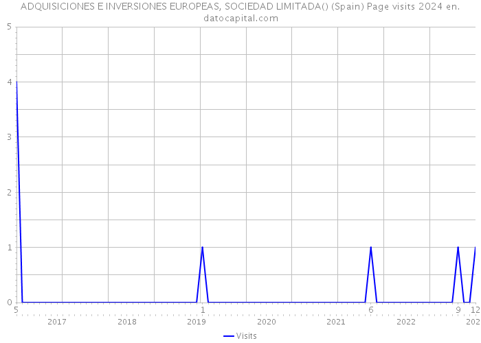 ADQUISICIONES E INVERSIONES EUROPEAS, SOCIEDAD LIMITADA() (Spain) Page visits 2024 
