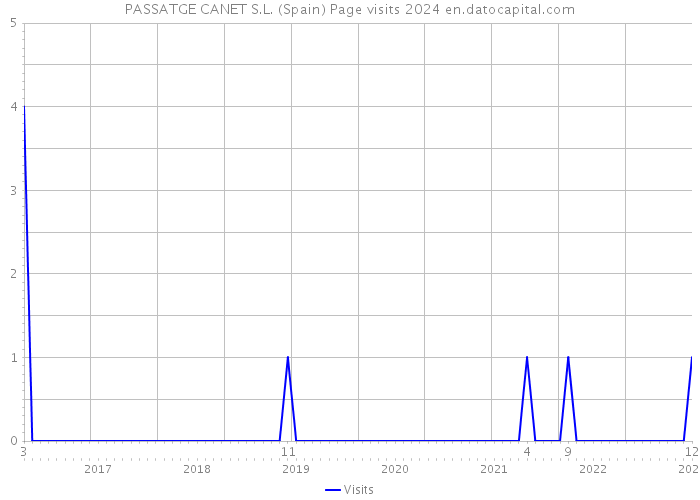 PASSATGE CANET S.L. (Spain) Page visits 2024 