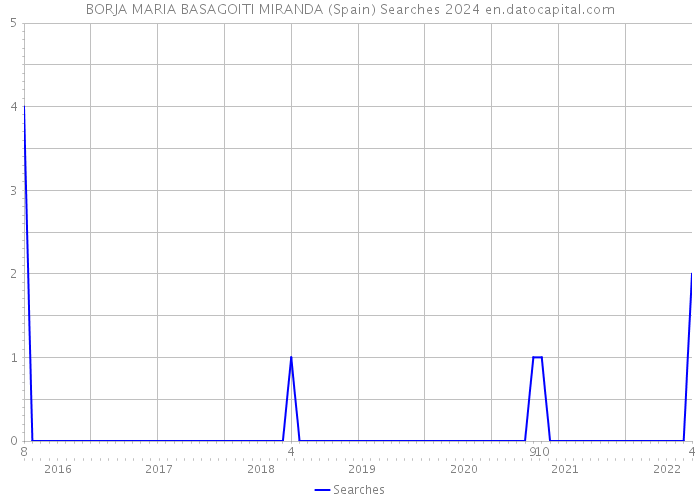 BORJA MARIA BASAGOITI MIRANDA (Spain) Searches 2024 