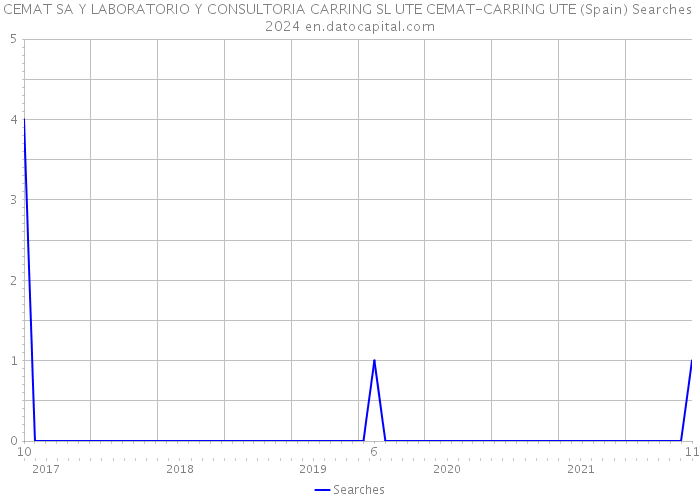 CEMAT SA Y LABORATORIO Y CONSULTORIA CARRING SL UTE CEMAT-CARRING UTE (Spain) Searches 2024 