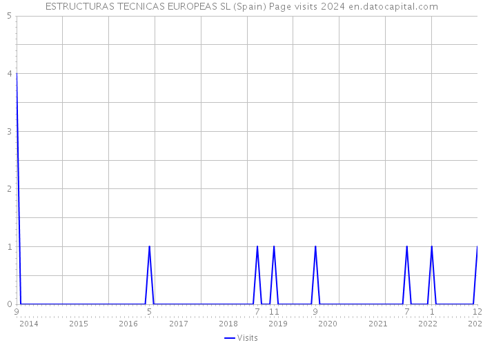 ESTRUCTURAS TECNICAS EUROPEAS SL (Spain) Page visits 2024 