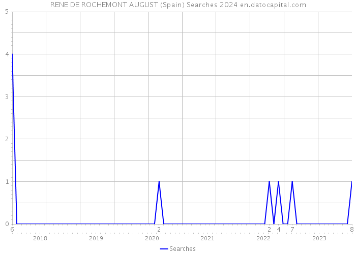 RENE DE ROCHEMONT AUGUST (Spain) Searches 2024 