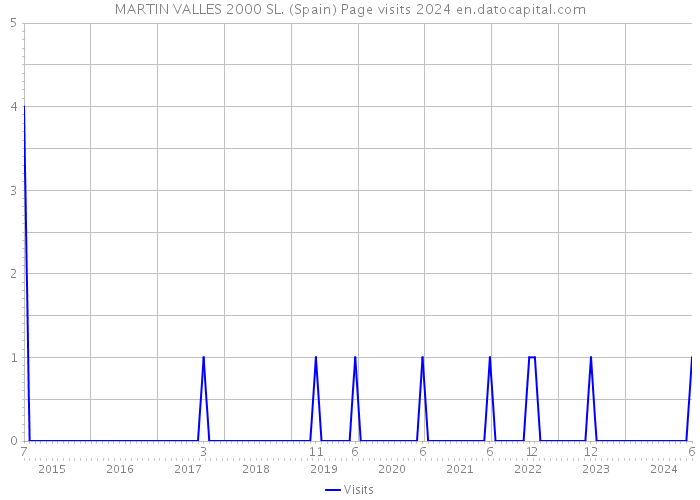 MARTIN VALLES 2000 SL. (Spain) Page visits 2024 