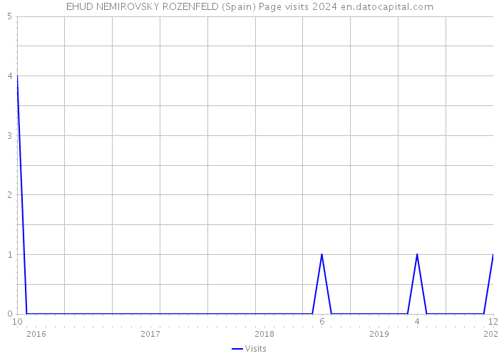 EHUD NEMIROVSKY ROZENFELD (Spain) Page visits 2024 