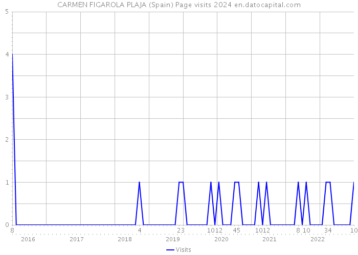 CARMEN FIGAROLA PLAJA (Spain) Page visits 2024 