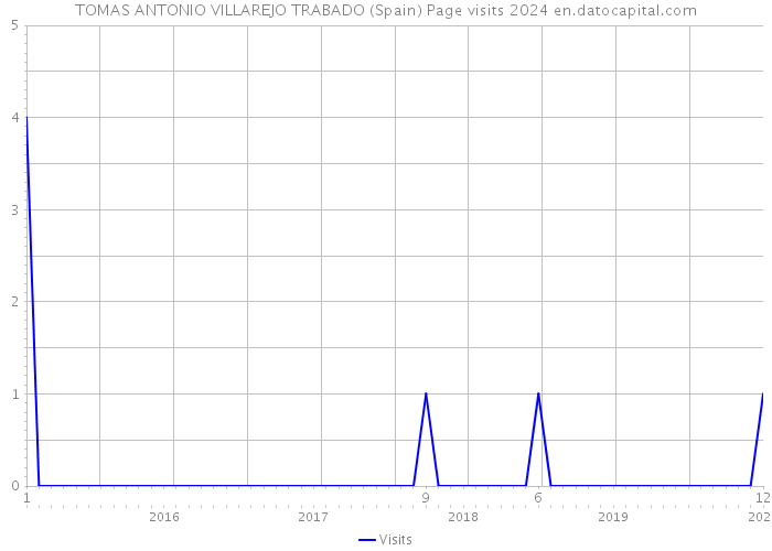 TOMAS ANTONIO VILLAREJO TRABADO (Spain) Page visits 2024 