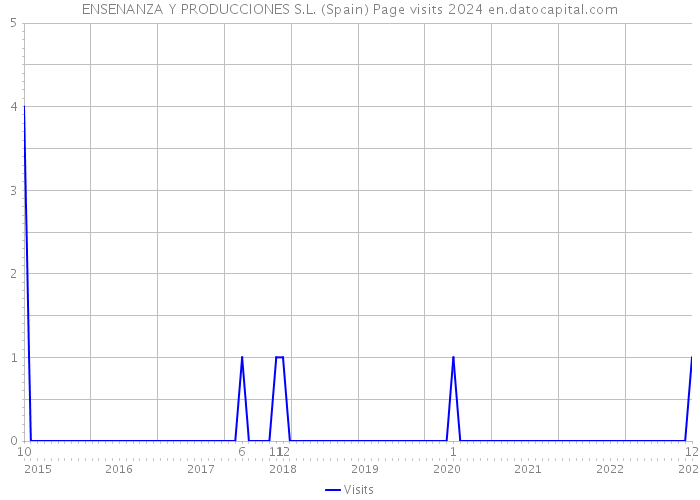 ENSENANZA Y PRODUCCIONES S.L. (Spain) Page visits 2024 