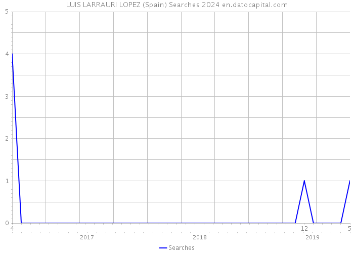 LUIS LARRAURI LOPEZ (Spain) Searches 2024 