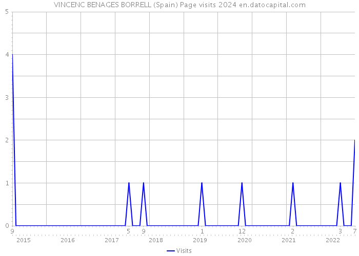 VINCENC BENAGES BORRELL (Spain) Page visits 2024 