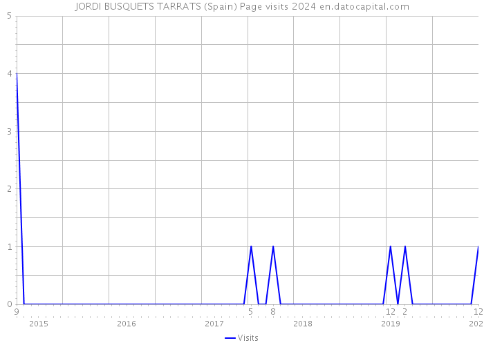 JORDI BUSQUETS TARRATS (Spain) Page visits 2024 
