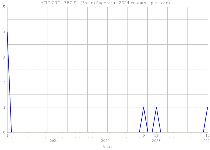 ATIC GROUP BC S.L (Spain) Page visits 2024 