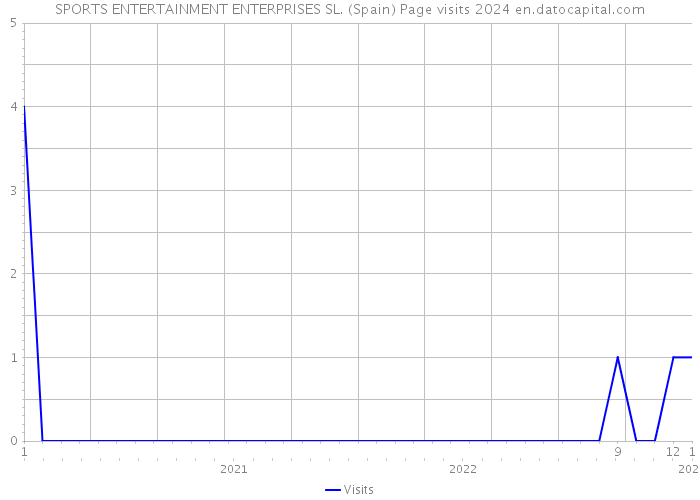 SPORTS ENTERTAINMENT ENTERPRISES SL. (Spain) Page visits 2024 