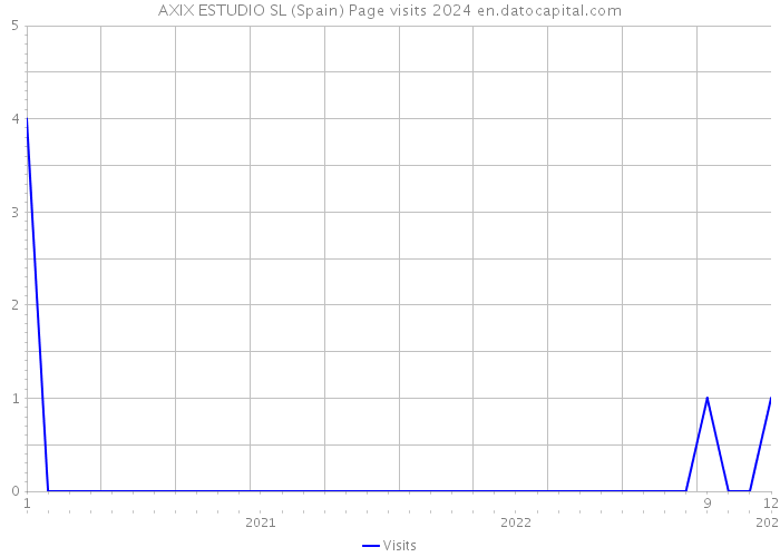 AXIX ESTUDIO SL (Spain) Page visits 2024 
