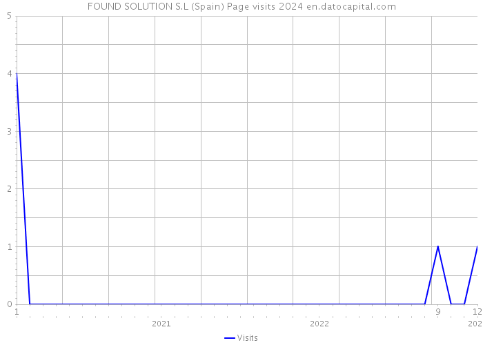FOUND SOLUTION S.L (Spain) Page visits 2024 
