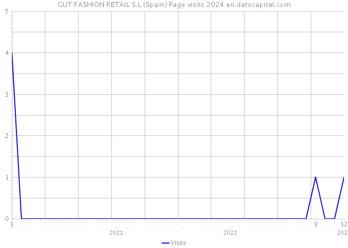 GUT FASHION RETAIL S.L (Spain) Page visits 2024 