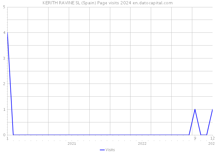 KERITH RAVINE SL (Spain) Page visits 2024 