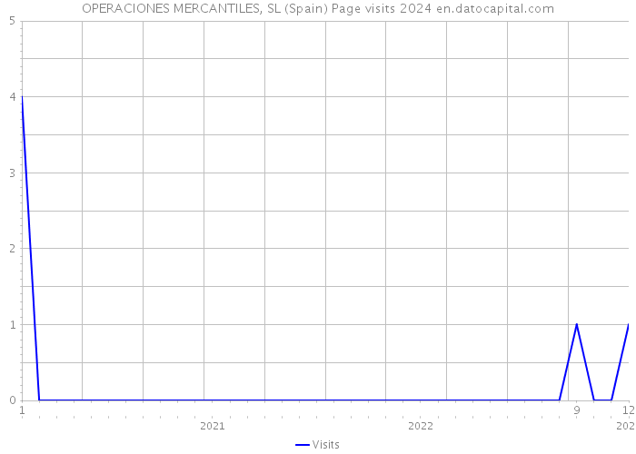OPERACIONES MERCANTILES, SL (Spain) Page visits 2024 