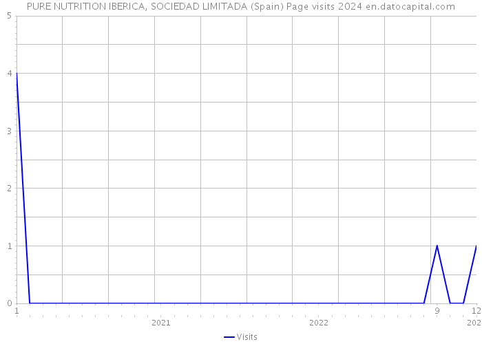 PURE NUTRITION IBERICA, SOCIEDAD LIMITADA (Spain) Page visits 2024 