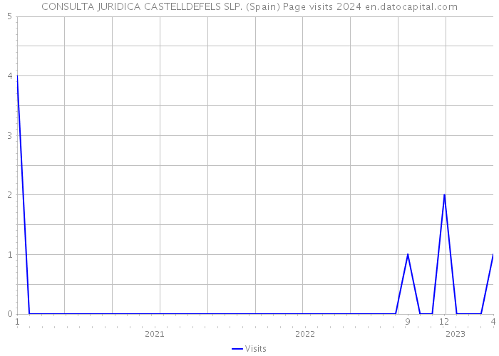 CONSULTA JURIDICA CASTELLDEFELS SLP. (Spain) Page visits 2024 