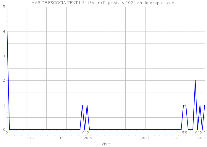 MAR DE ESCOCIA TEXTIL SL (Spain) Page visits 2024 