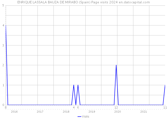 ENRIQUE LASSALA BAUZA DE MIRABO (Spain) Page visits 2024 