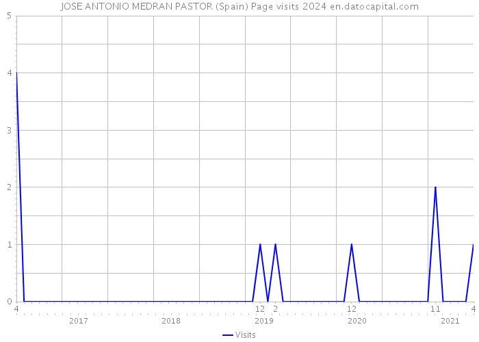 JOSE ANTONIO MEDRAN PASTOR (Spain) Page visits 2024 