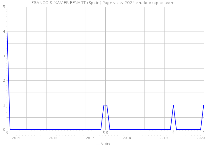 FRANCOIS-XAVIER FENART (Spain) Page visits 2024 