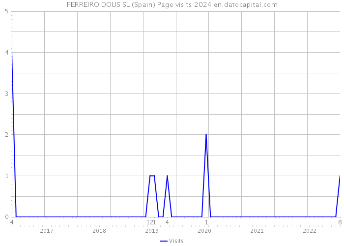 FERREIRO DOUS SL (Spain) Page visits 2024 