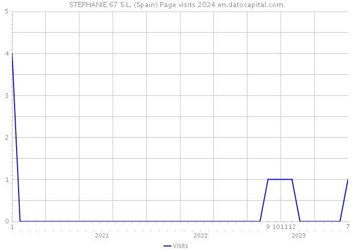 STEPHANIE 67 S.L. (Spain) Page visits 2024 