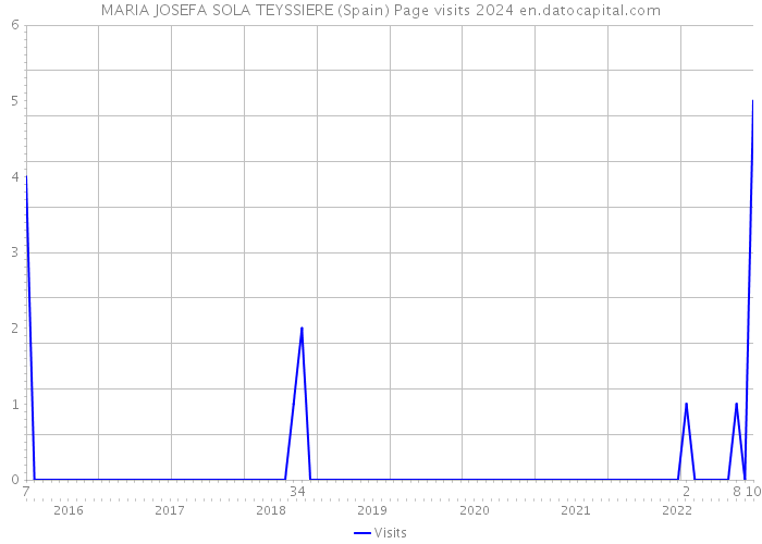 MARIA JOSEFA SOLA TEYSSIERE (Spain) Page visits 2024 