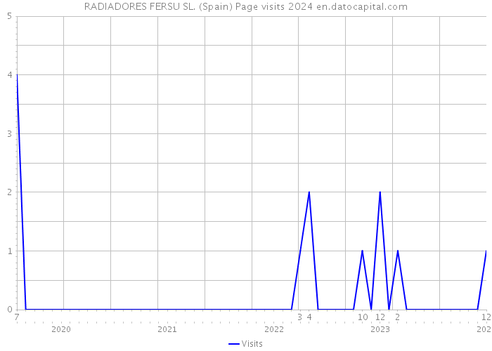 RADIADORES FERSU SL. (Spain) Page visits 2024 
