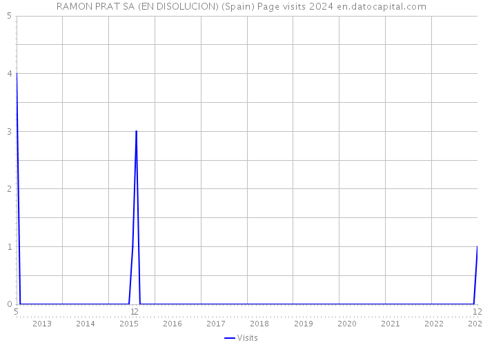 RAMON PRAT SA (EN DISOLUCION) (Spain) Page visits 2024 