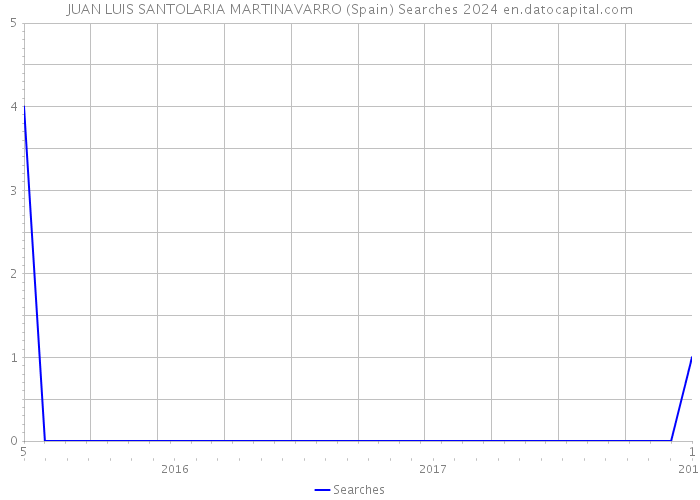 JUAN LUIS SANTOLARIA MARTINAVARRO (Spain) Searches 2024 