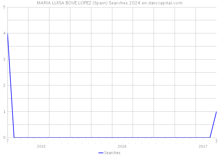 MARIA LUISA BOVE LOPEZ (Spain) Searches 2024 