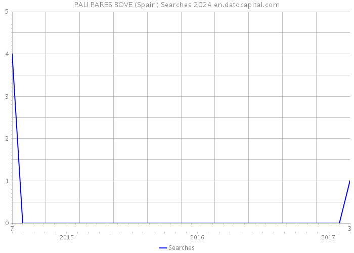 PAU PARES BOVE (Spain) Searches 2024 