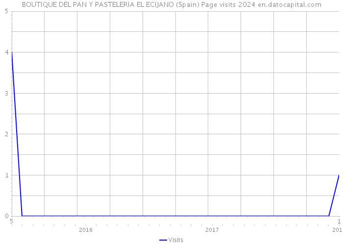 BOUTIQUE DEL PAN Y PASTELERIA EL ECIJANO (Spain) Page visits 2024 