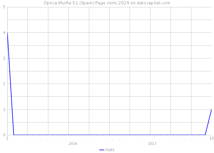 Optica Muiña S.L (Spain) Page visits 2024 