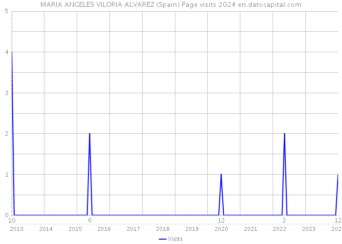 MARIA ANGELES VILORIA ALVAREZ (Spain) Page visits 2024 