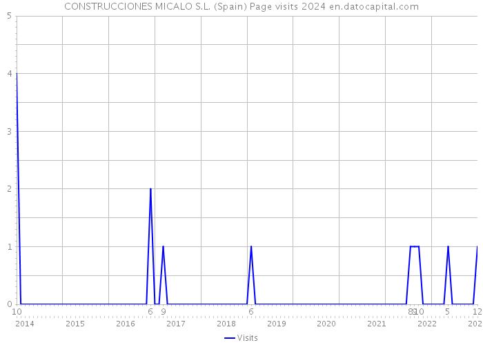 CONSTRUCCIONES MICALO S.L. (Spain) Page visits 2024 