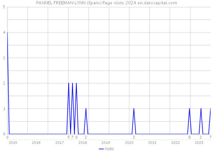 PANNEL FREEMAN LYNN (Spain) Page visits 2024 