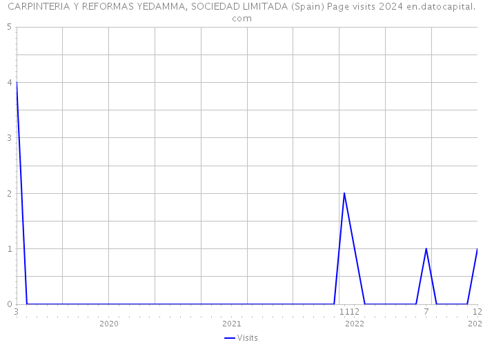 CARPINTERIA Y REFORMAS YEDAMMA, SOCIEDAD LIMITADA (Spain) Page visits 2024 