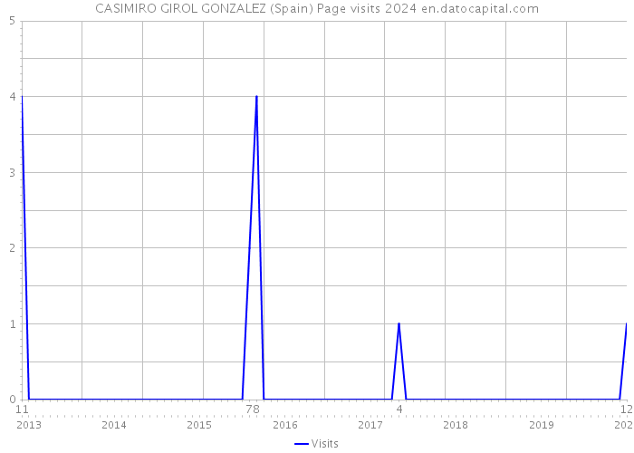 CASIMIRO GIROL GONZALEZ (Spain) Page visits 2024 