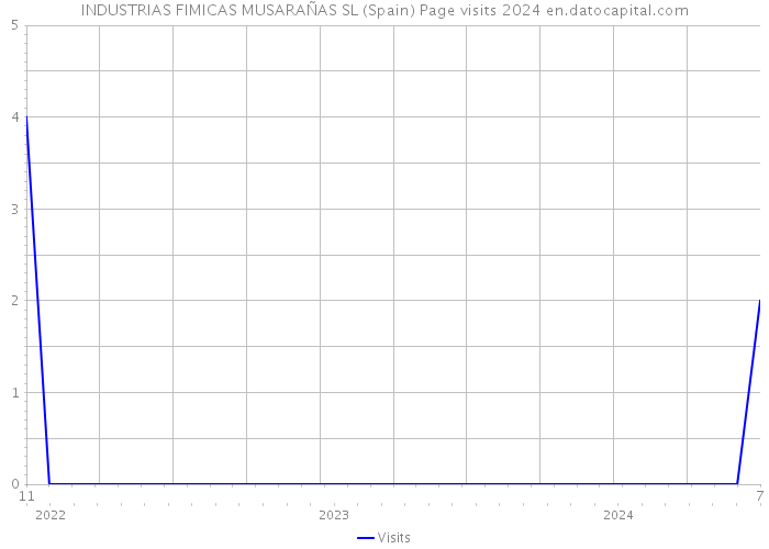 INDUSTRIAS FIMICAS MUSARAÑAS SL (Spain) Page visits 2024 