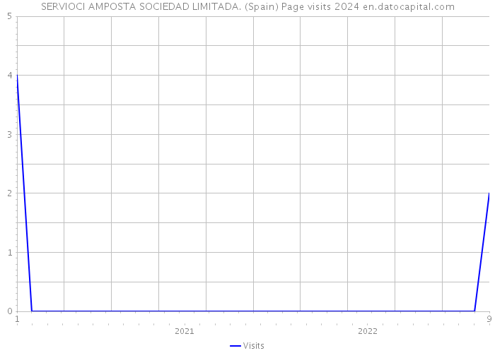 SERVIOCI AMPOSTA SOCIEDAD LIMITADA. (Spain) Page visits 2024 