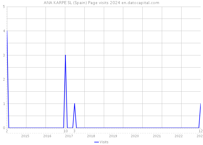 ANA KARPE SL (Spain) Page visits 2024 