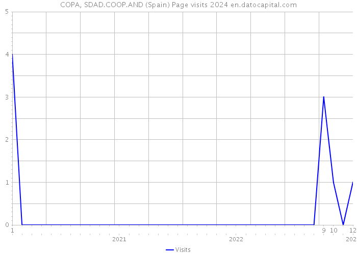 COPA, SDAD.COOP.AND (Spain) Page visits 2024 