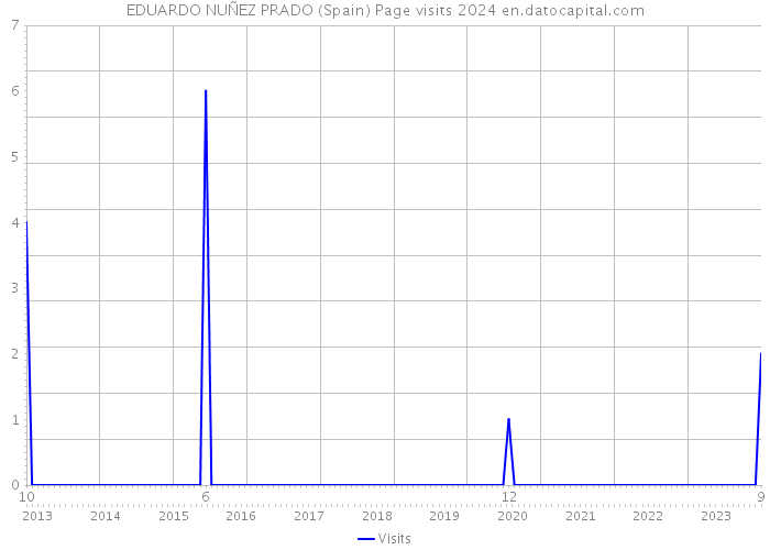 EDUARDO NUÑEZ PRADO (Spain) Page visits 2024 